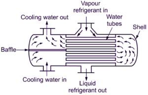 What is Shell and Tube Condenser? Working, Construction & Diagram ...