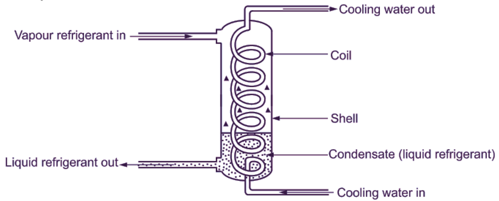 Shell and coil condenser