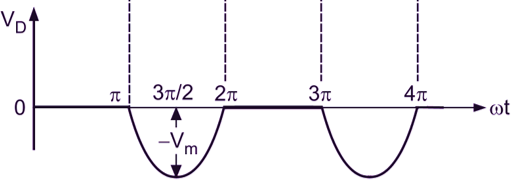 Single Phase Rectifier waveforms