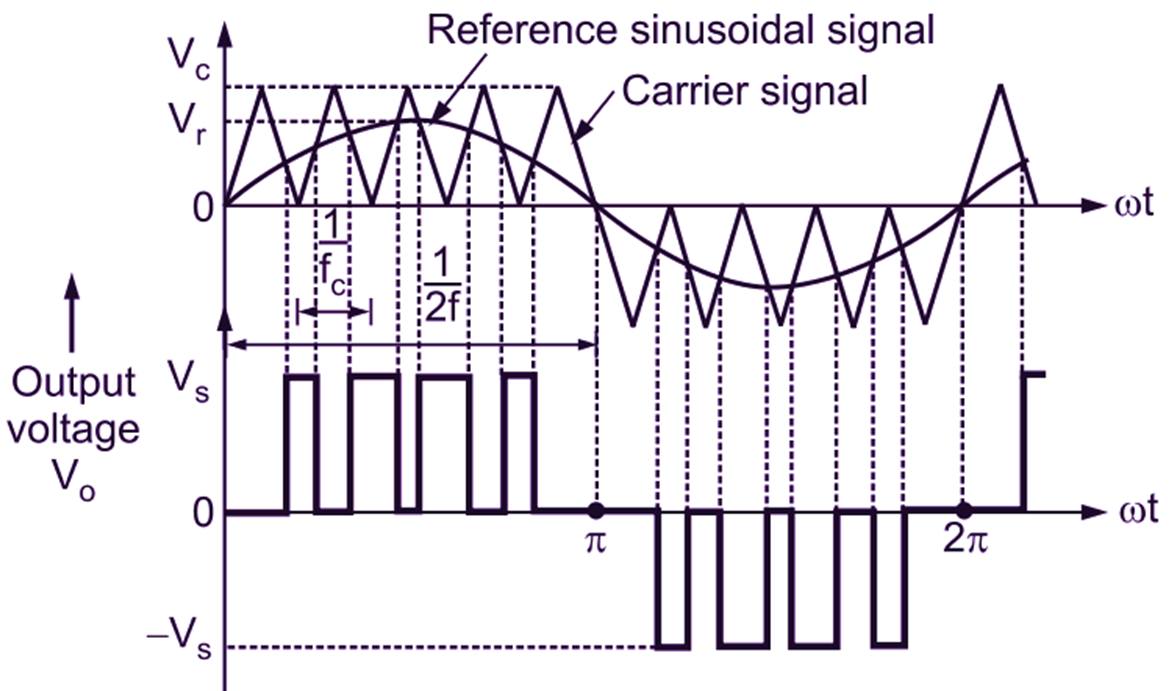 Sinusoidal-pulse-width modulation