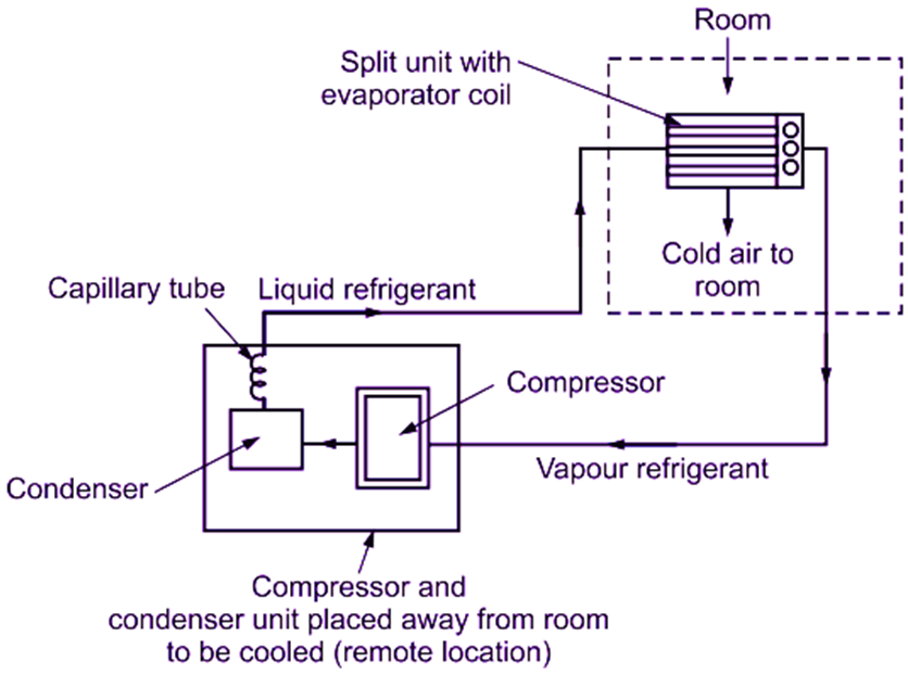 What Is Split Air Conditioning System Working Construction Advantages ElectricalWorkbook