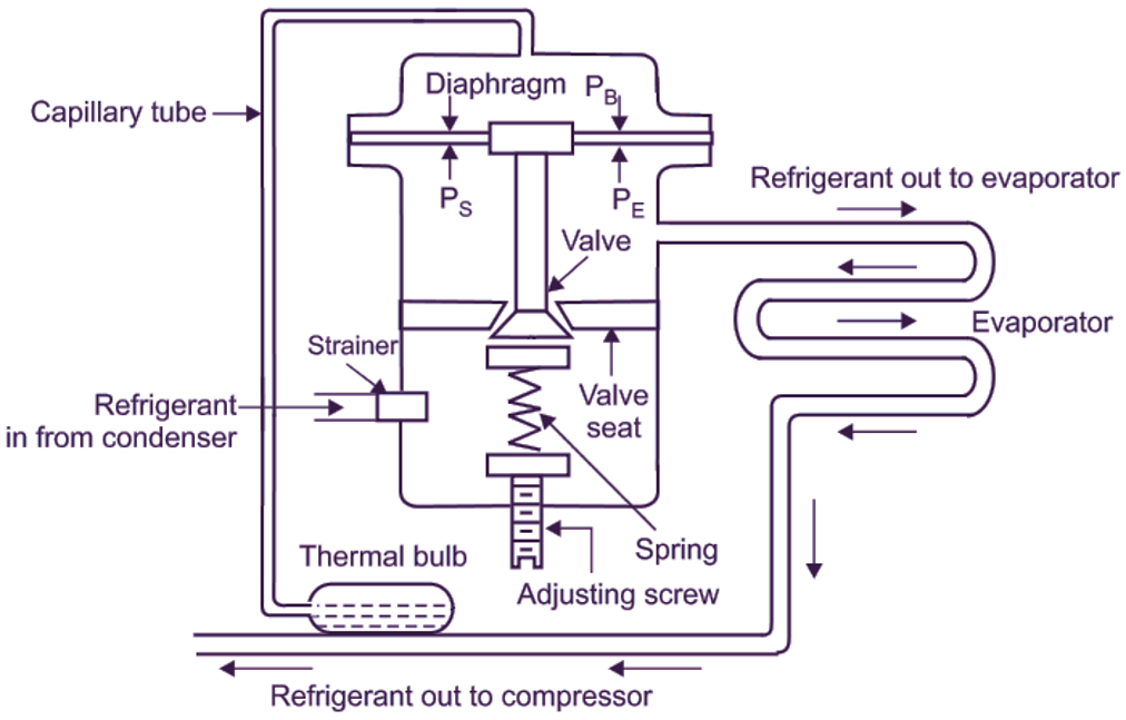 What is Thermostatic Expansion Valve? Working, Construction & Applications  - ElectricalWorkbook