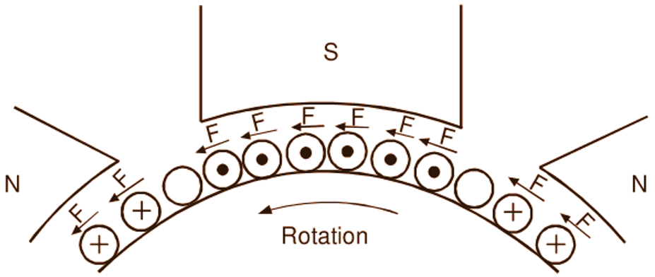 Torque Equation of a DC MotorTorque Equation of a DC Motor