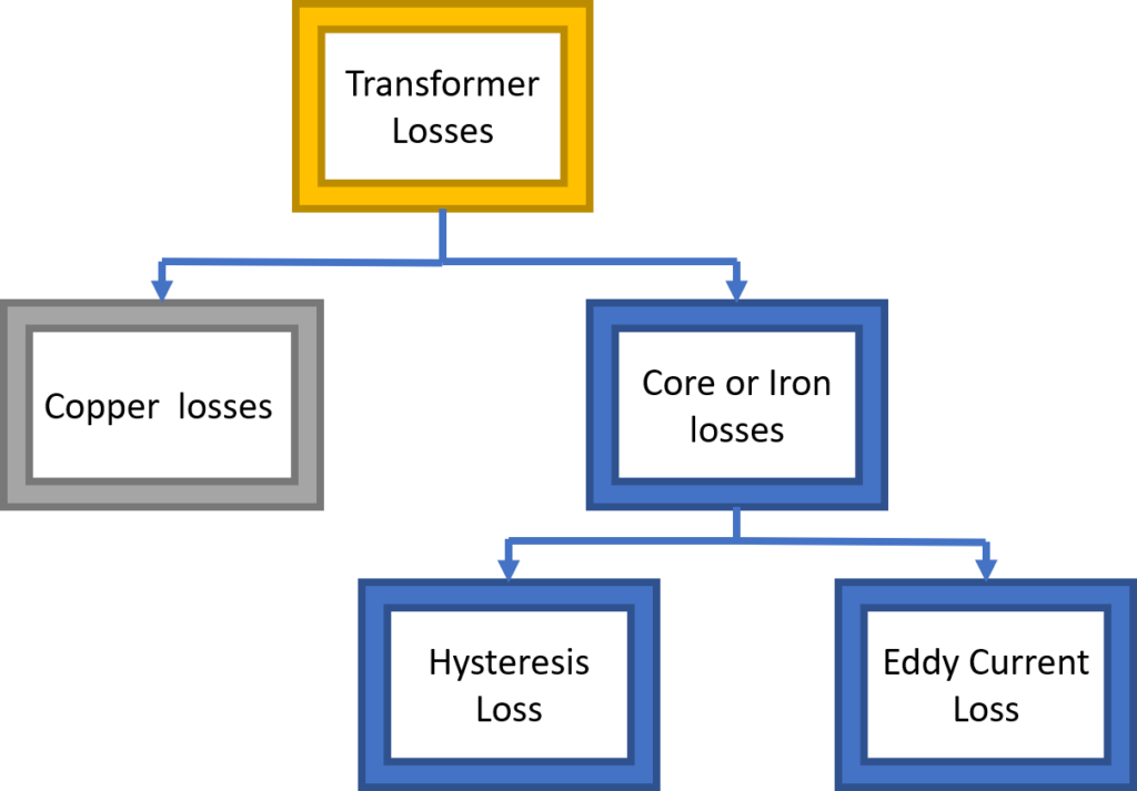 Types Of Losses In Transformer