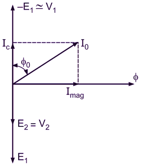 Transient no-load phasor diagram