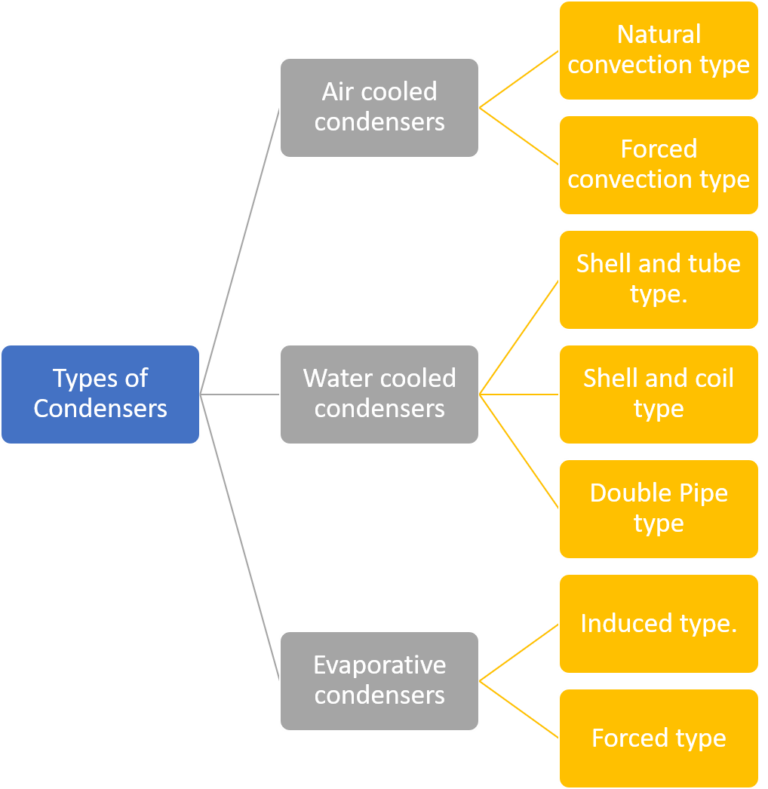 What Are The Different Types Of Condensers? - ElectricalWorkbook