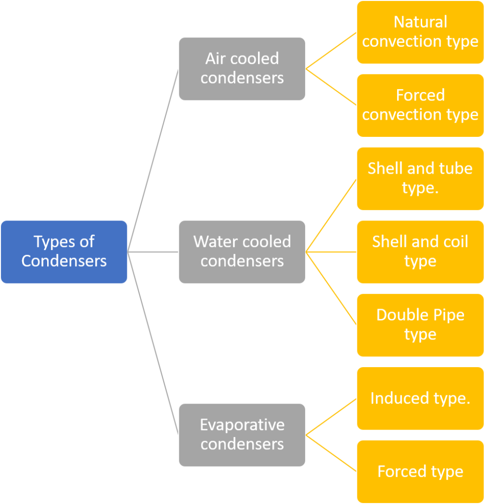 What Are The Different Types Of Condensers? - ElectricalWorkbook