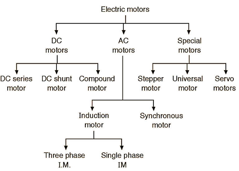 What Is An Electric Motor? Diagram & Working - ElectricalWorkbook