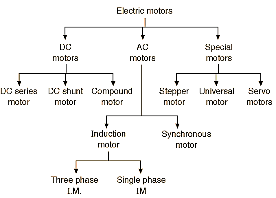 Types of an Electric motor