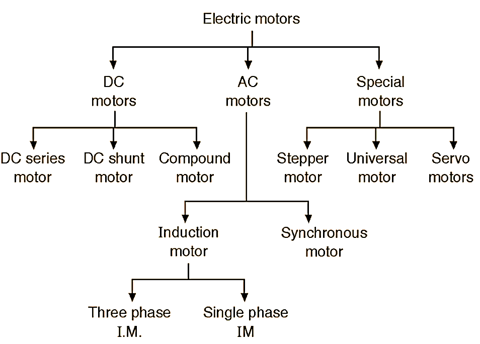 What Are The Technical Components Used In An Electric Motor