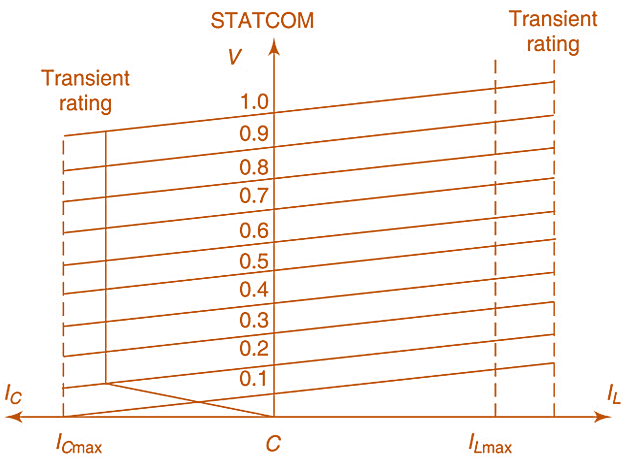 V-I characteristics of STATCOM