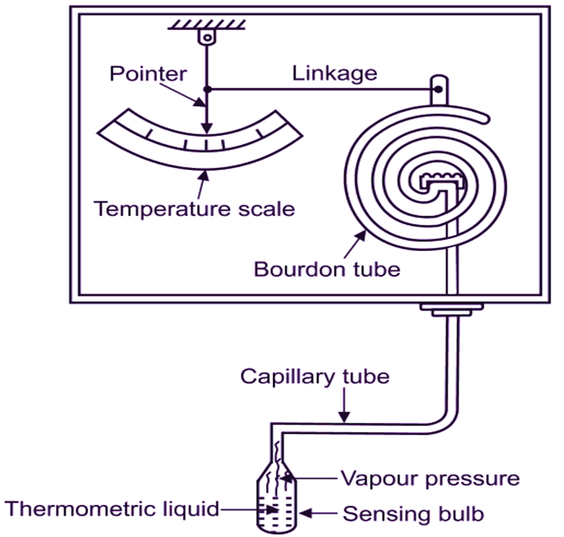 What is Vapour Pressure Thermometer? Working Principle & Explanation -  ElectricalWorkbook