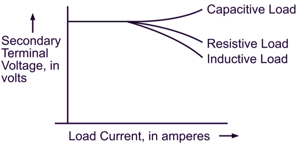 Voltage Regulation of Transformer