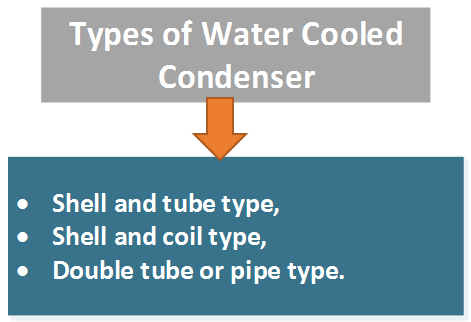 Water Cooled Condenser