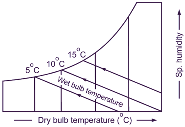 Wet bulb temperature lines