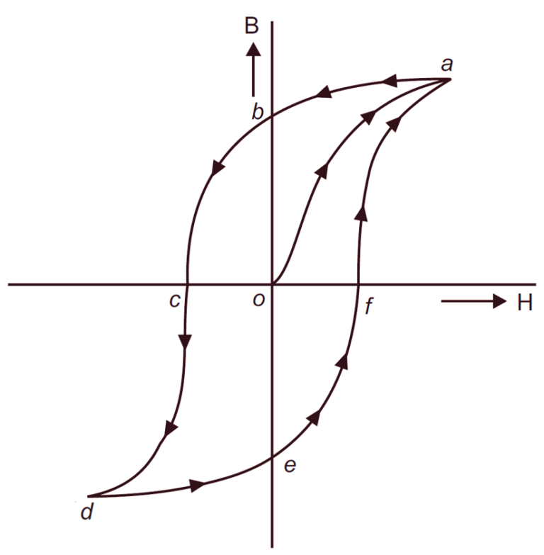 What Is BH Curve And Hysteresis Loop? - ElectricalWorkbook