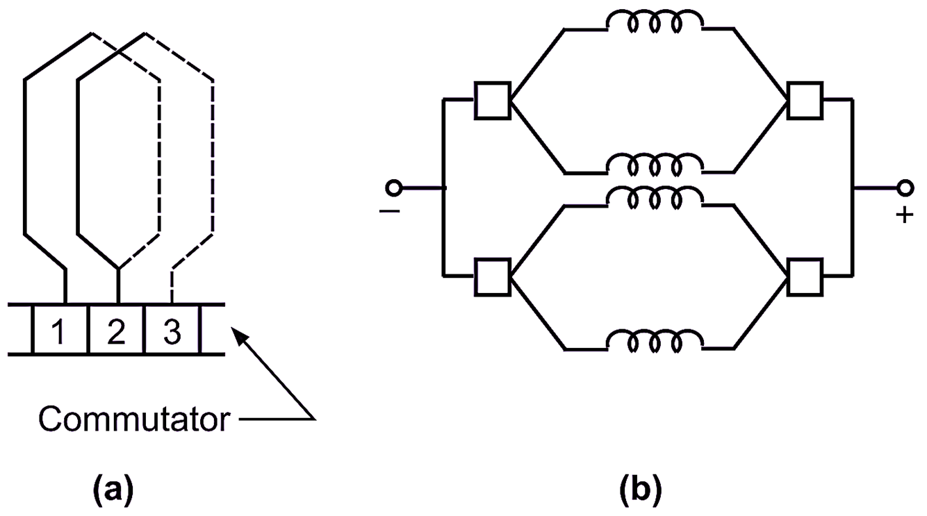 What is Lap Winding