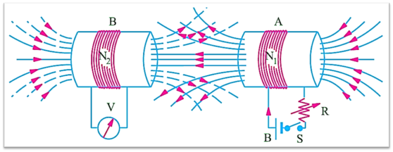 Mutual Induction Definition In Telugu