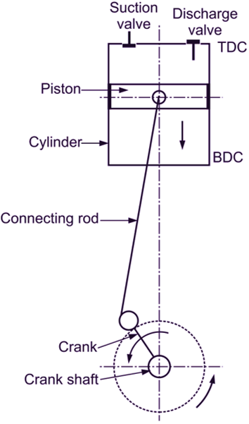 What is Reciprocating Compressor