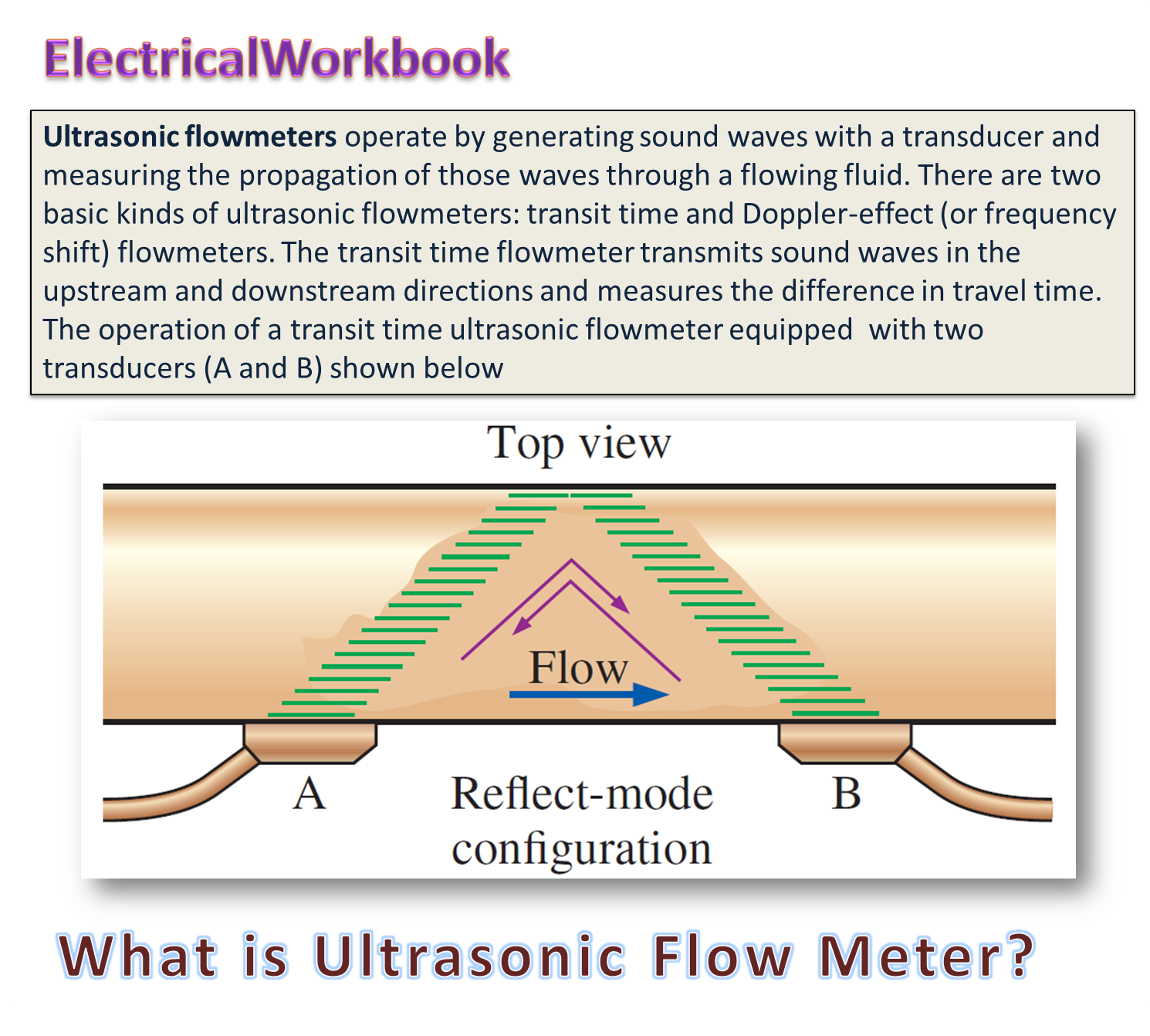 breedtegraad deed het brandwonden What is Ultrasonic Flow Meter? Working Principle, Construction &  Applications - ElectricalWorkbook