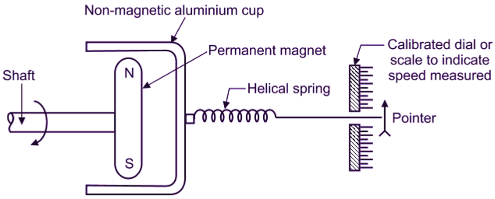 What is the Eddy Current Tachometer