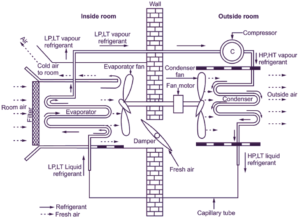 What is Window Air Conditioning System? Working, Construction ...