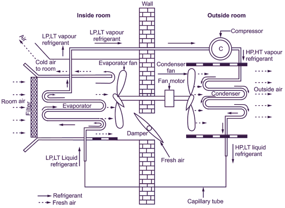 What is Window Air Conditioning System? Working, Construction & Advantages ElectricalWorkbook