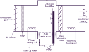 What is Winter Air Conditioning System? Construction & Working