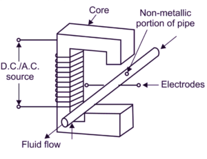 What Is Electromagnetic Flowmeter? Working Principle, Construction ...