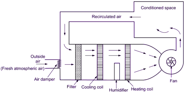 What is Year Round Air Conditioning System? Construction & Working