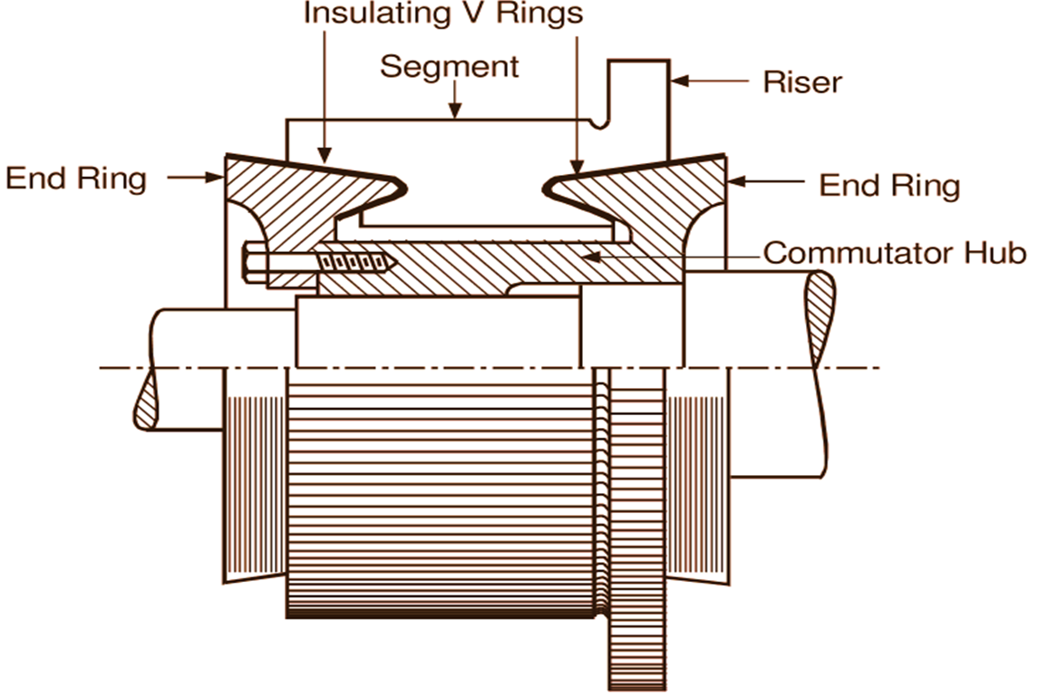 commutator