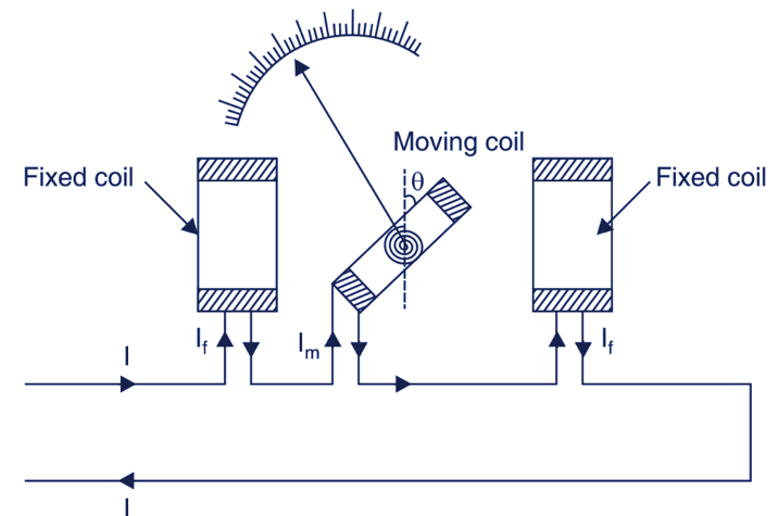 Electrodynamometer Type Wattmeter Working Construction And Diagram Electricalworkbook 3779