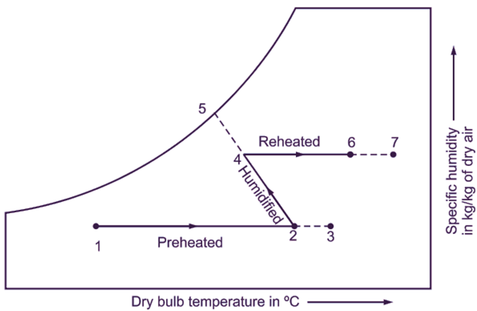 winter air conditioning on psychrometric chart