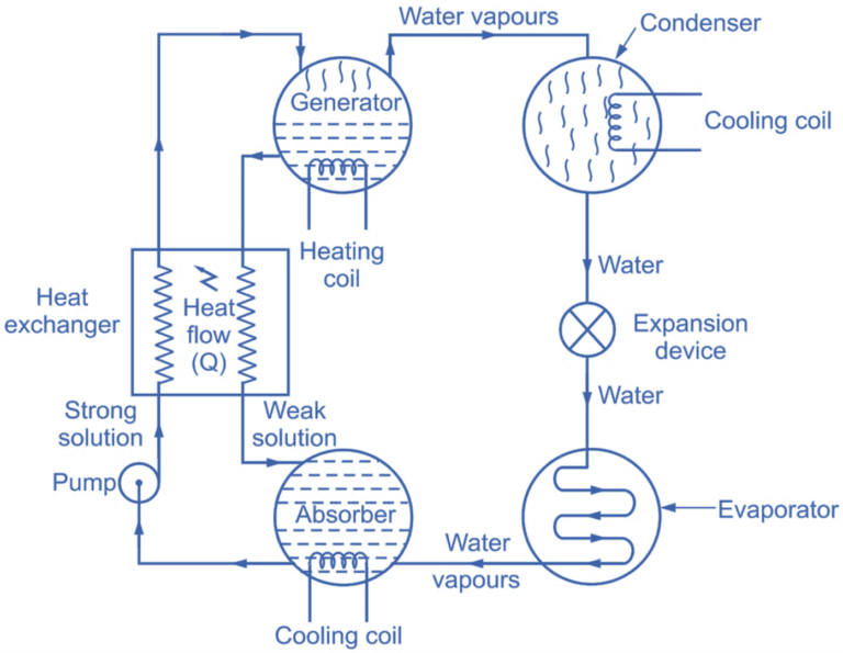 What is Vapour Absorption Refrigeration System? Working, Necessity ...