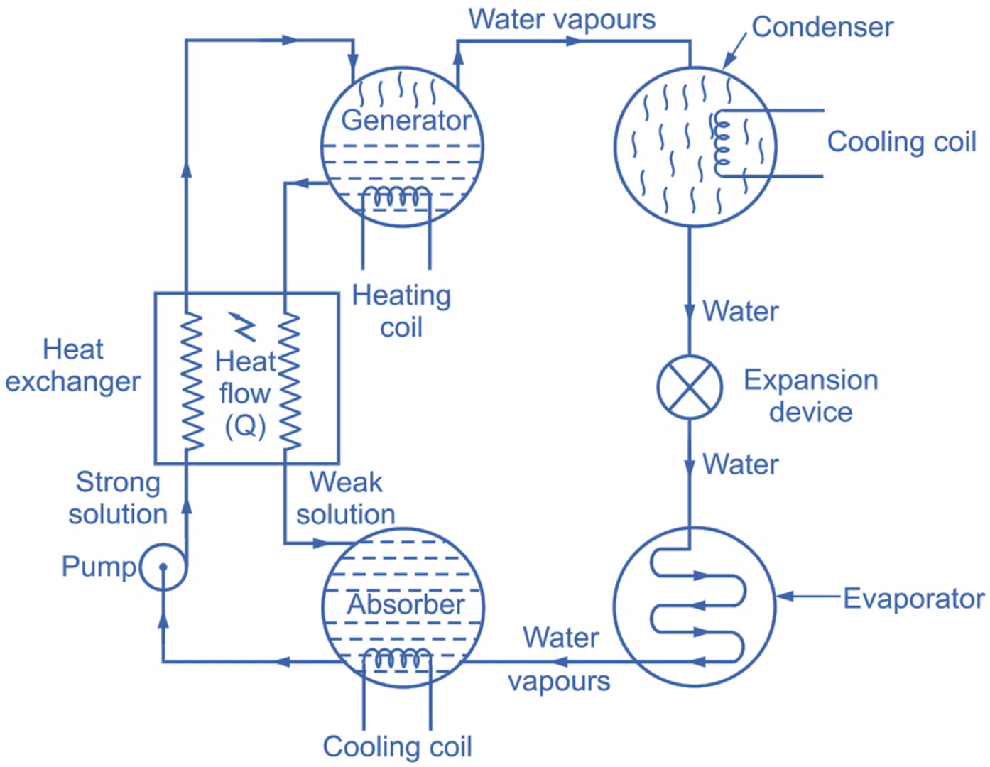 Absorption Refrigeration System