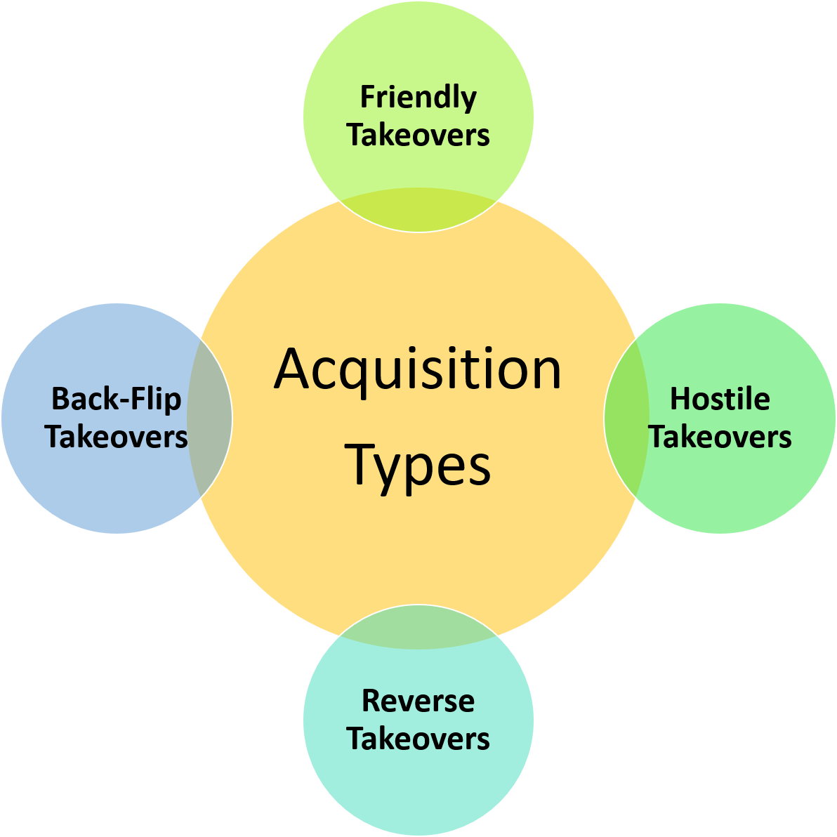 What Is an Acquisition? Definition, Meaning, Types, and Examples