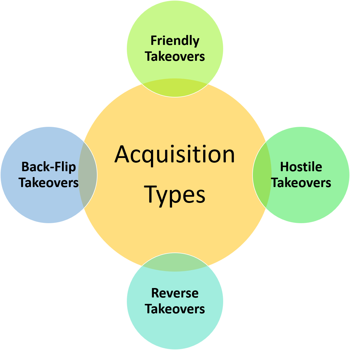 What Does Acquisition Mean In Us History