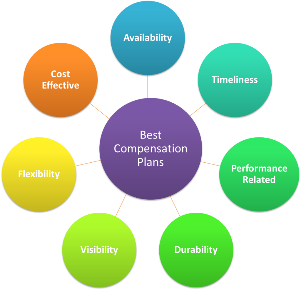 Types Of Compensation Plans In Hrm