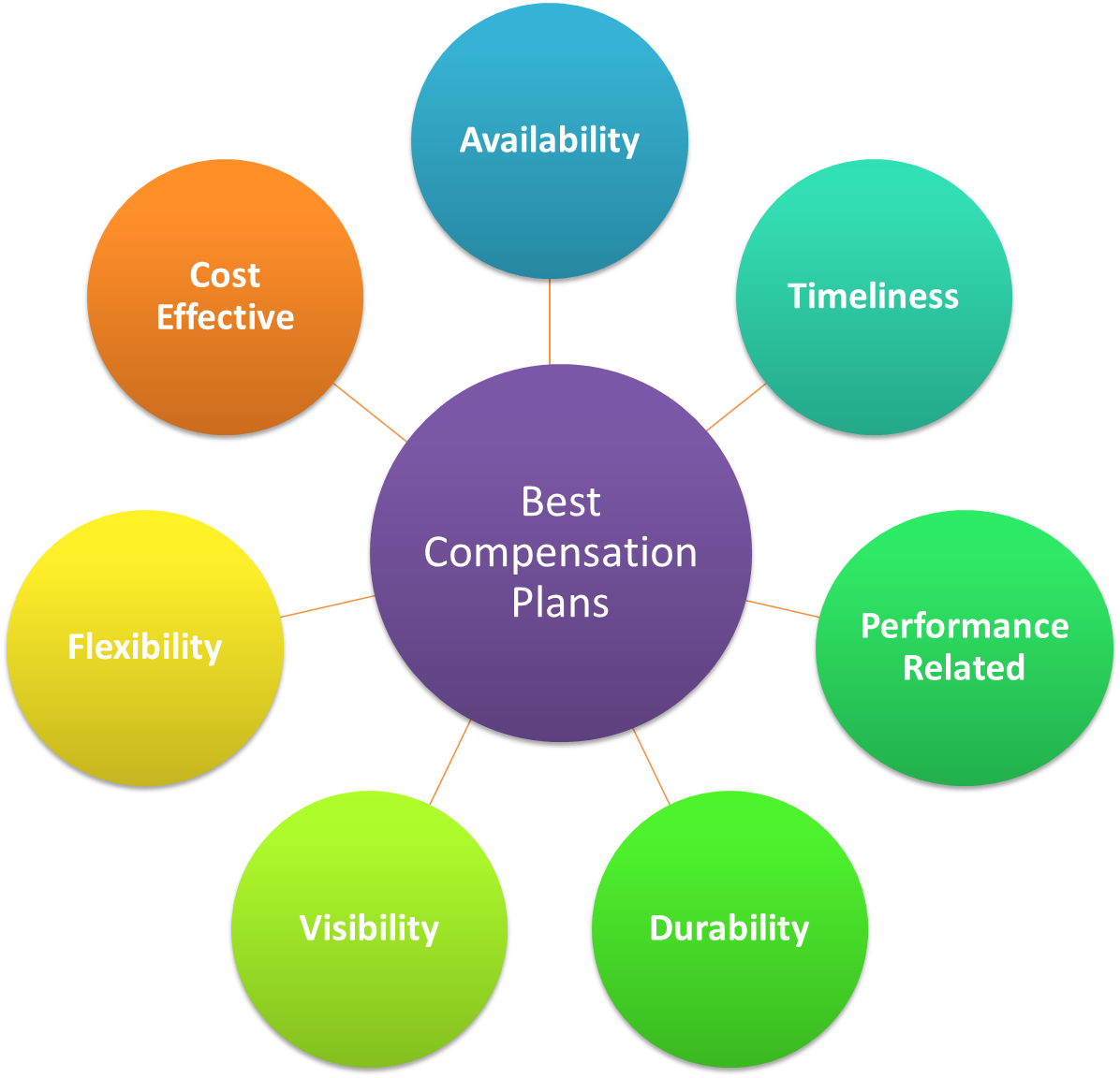 Characteristics of Best Compensation Plans