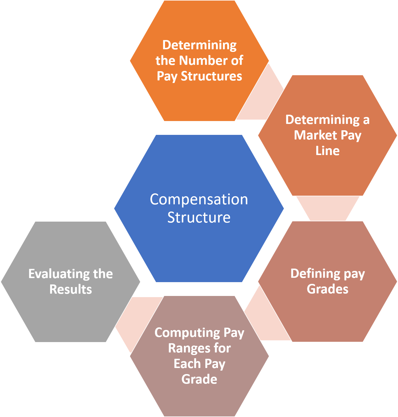 Compensation Structure