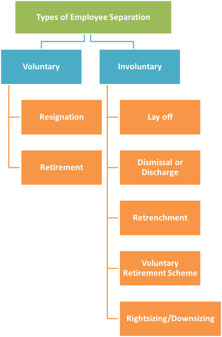 What Are The Four Kinds Of Employee Separation