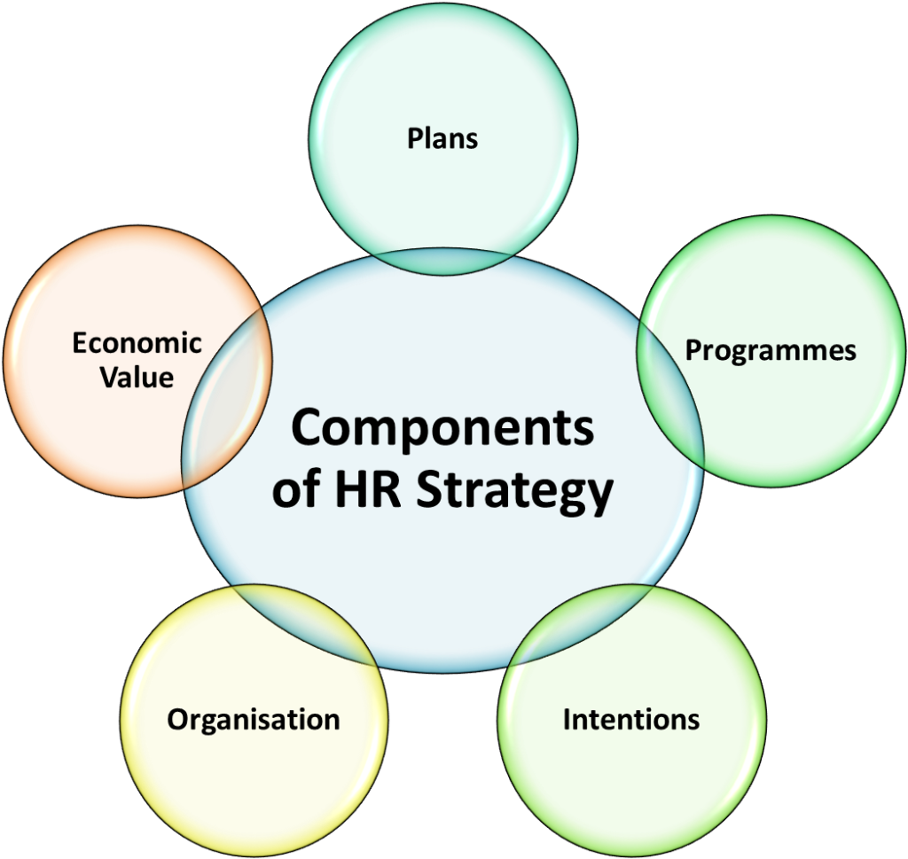 What is HR strategy? Meaning, Objectives, Components & Types ...