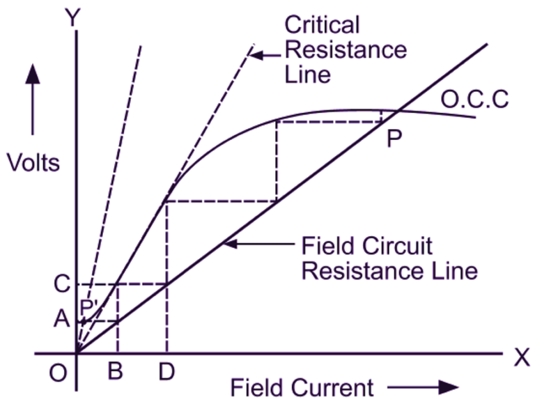 How the Voltage is Built up in a DC Shunt Generator? ElectricalWorkbook