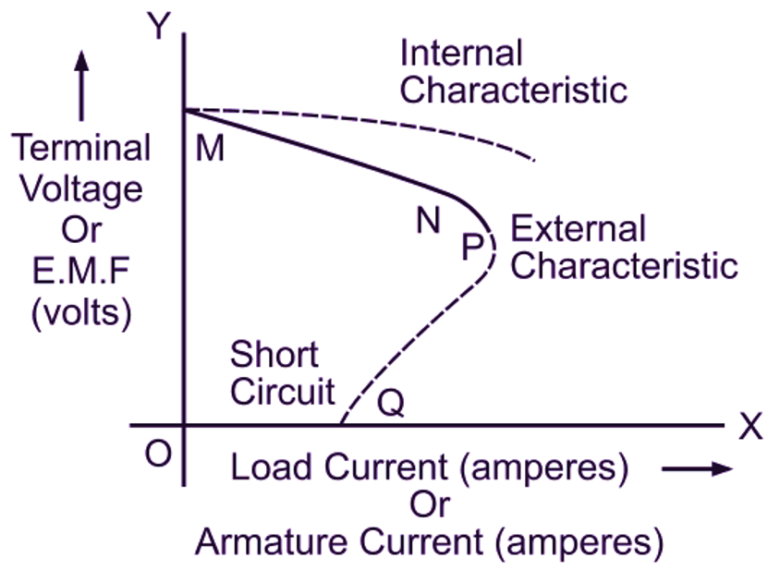 Characteristics of DC Shunt Generator - Explanation, Types & Diagram ...