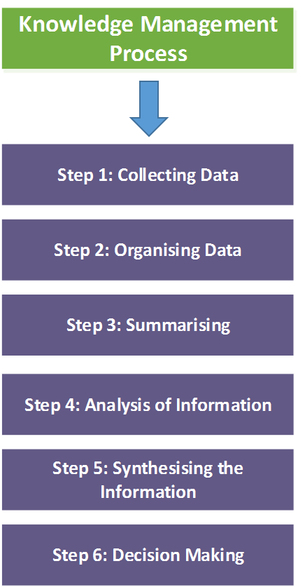 Knowledge Management Process