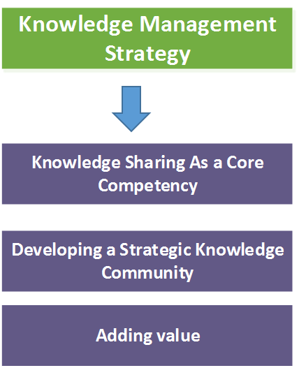Knowledge Management Strategy