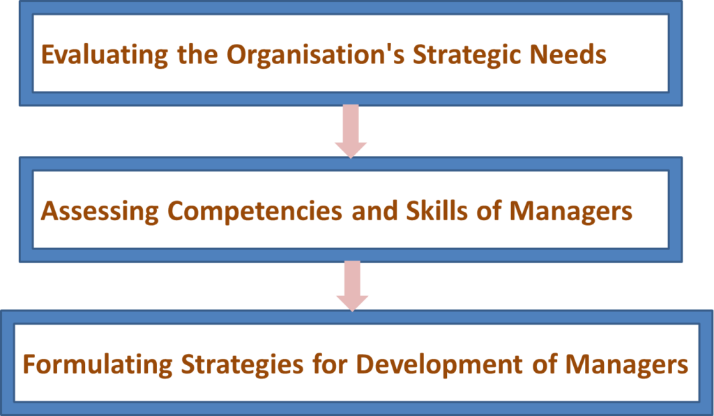 What Is A Management Development Programme