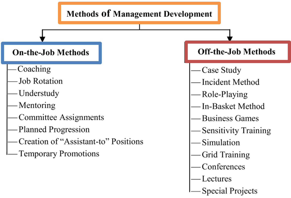 Developed methods