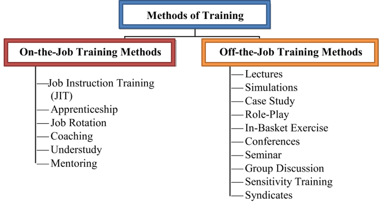 what is presentation method of training