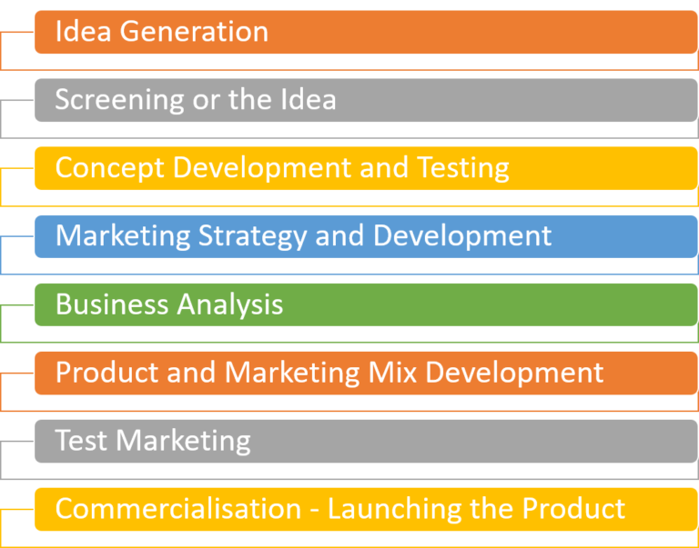 New Product Development Process - Steps & Examples - ElectricalWorkbook